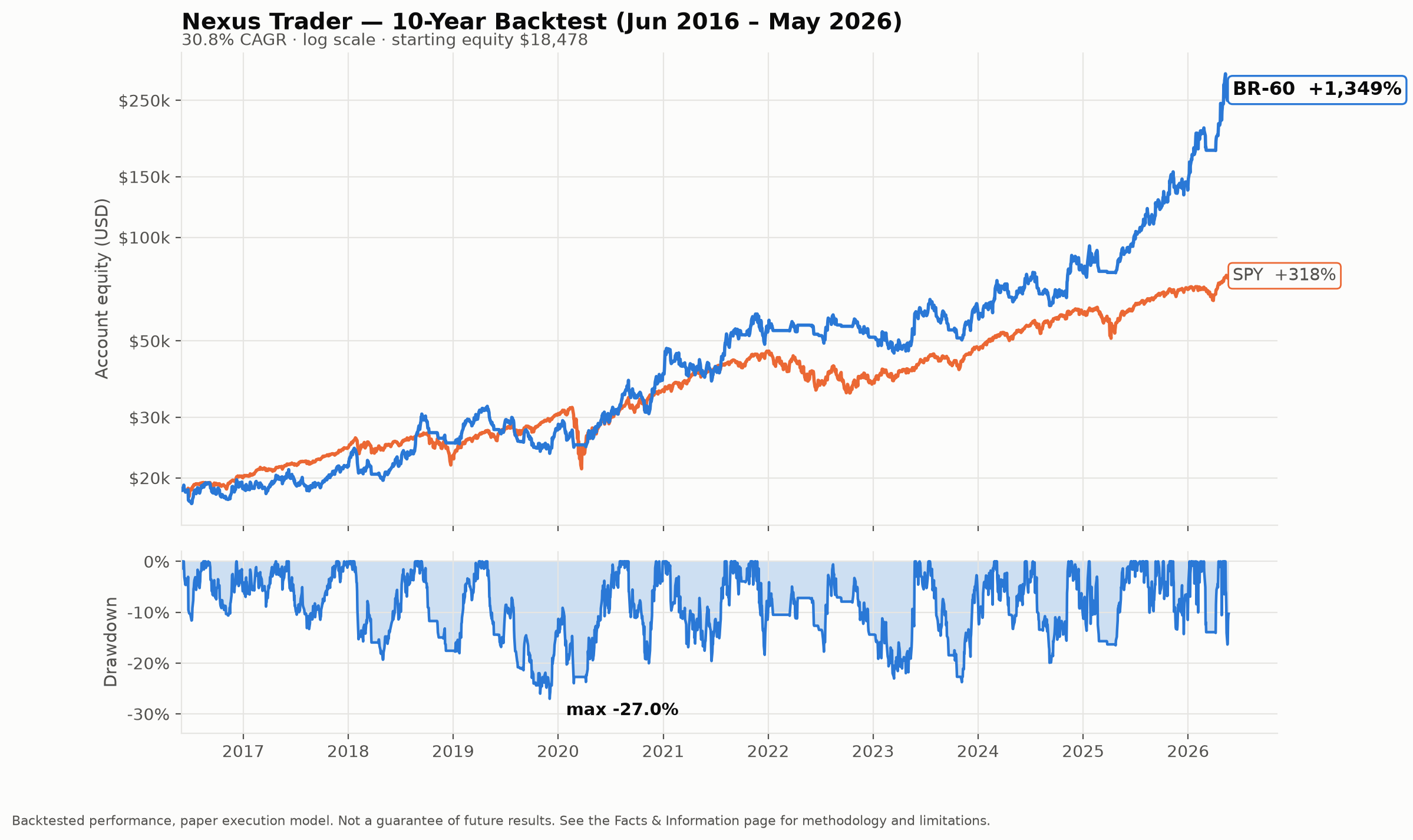 Hypothetical simulated equity curve, 10-year backtest May 2016 to May 2026, log scale with SPY overlay and drawdown panel; maximum drawdown −27.0%