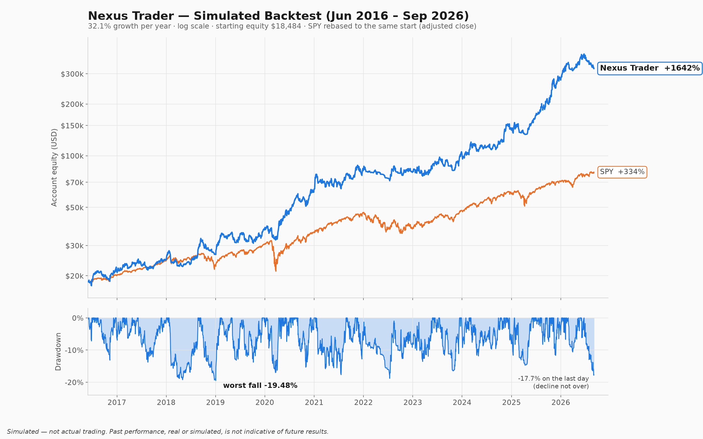 Simulated equity curve of the ten-year check, backtest 31 May 2016 to 3 September 2026, log scale with SPY overlay and drawdown panel; worst fall −19.48% in late 2018, and a fall of 17.74% still open on the last day