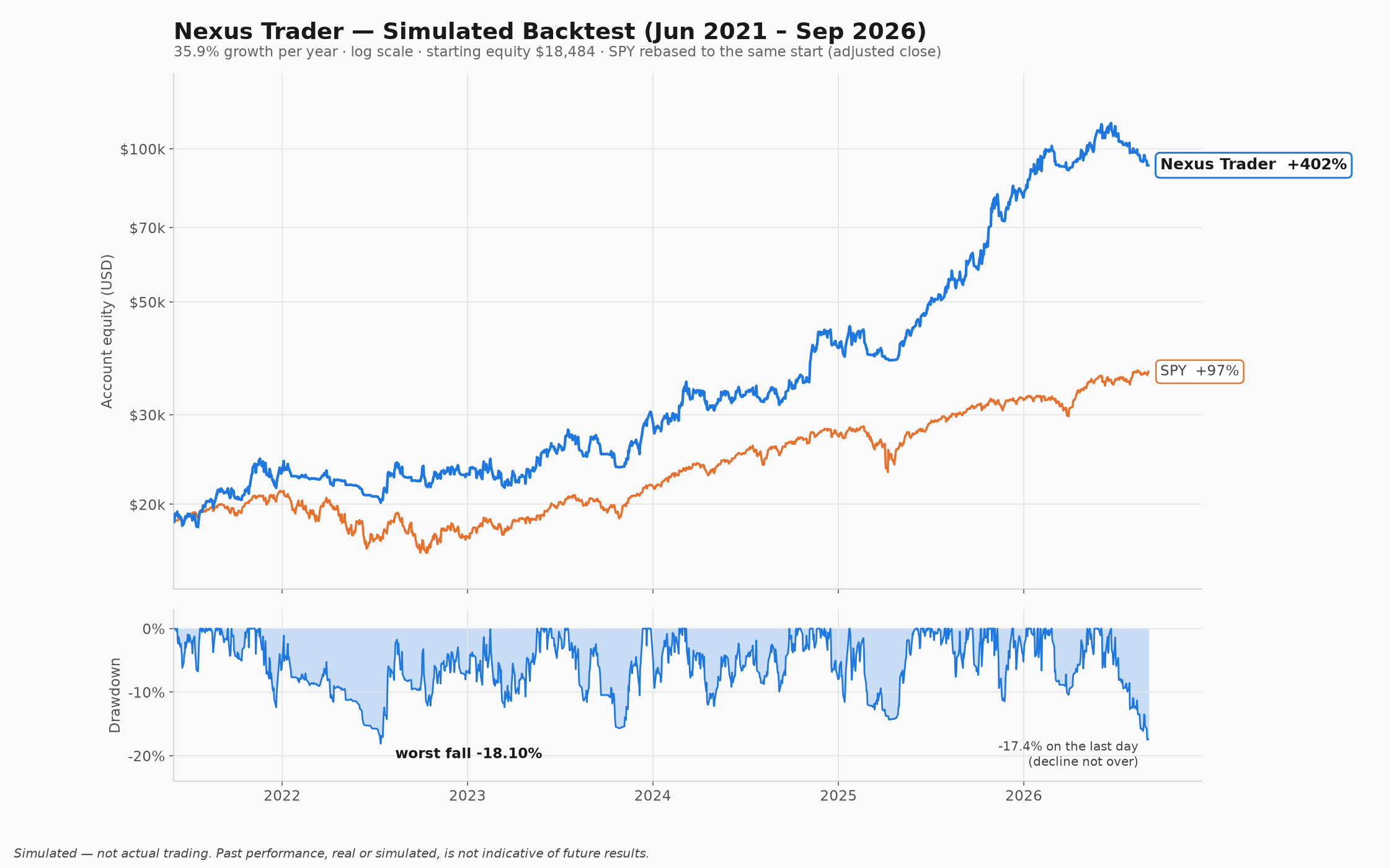 Simulated equity curve, backtest June 2021 to September 2026, log scale with SPY overlay and drawdown panel; worst fall −18.10% in 2021–22, and a further fall of 17.40% still open on the last day