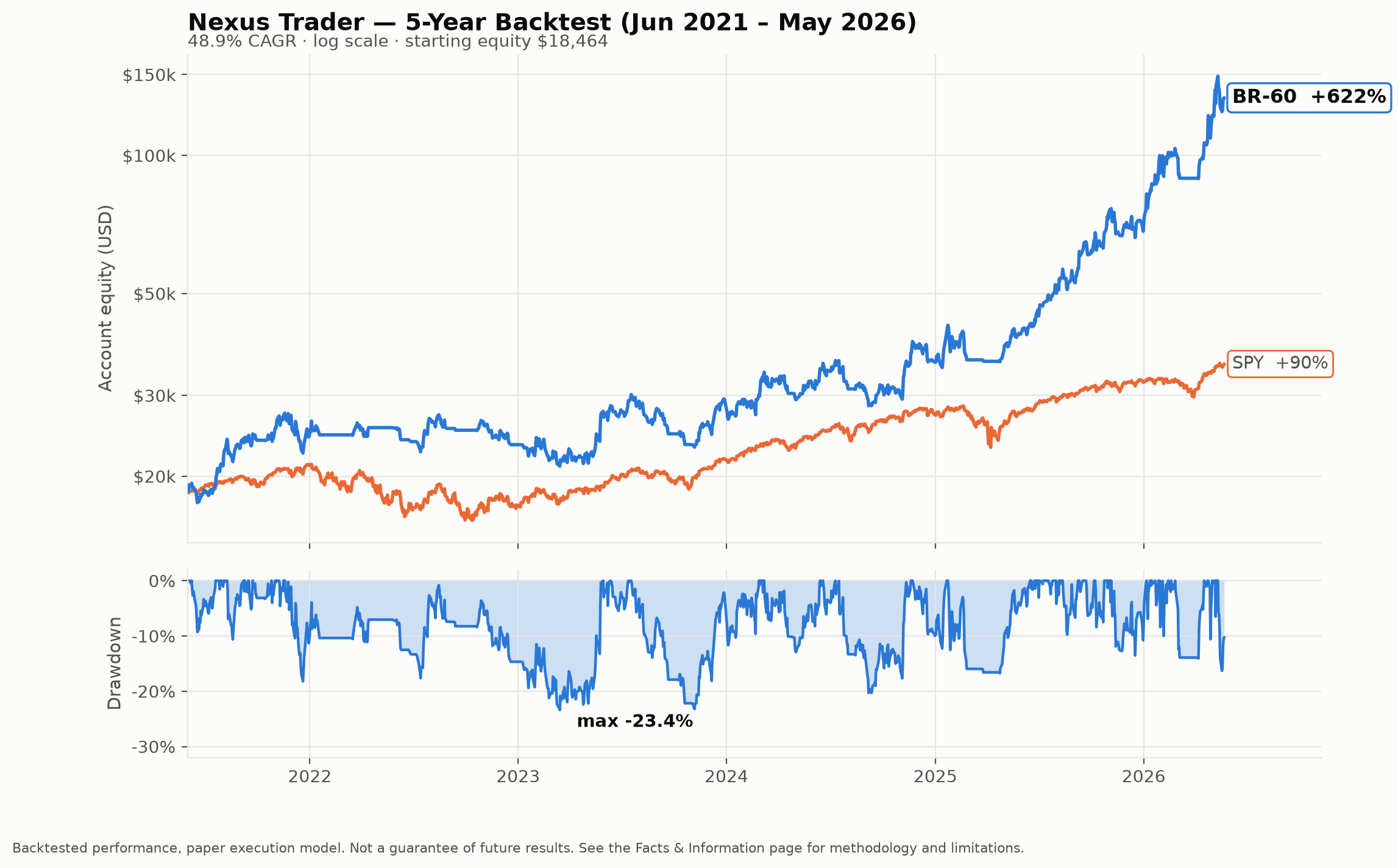 Hypothetical simulated equity curve, 5-year backtest June 2021 to May 2026, log scale with SPY overlay and drawdown panel; maximum drawdown −23.4%